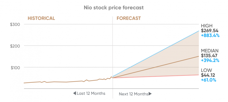 Nio stock price predictions escallonia peach blossom hedging forex